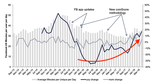 Trung bình số phút người dùng di động Mỹ truy cập Facebook mỗi ngày dần tăng trở lại theo ComScore.