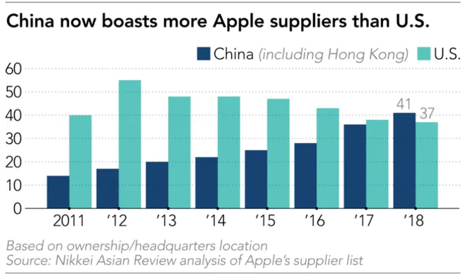 Apple yêu cầu các nhà cung cấp chuyển 15% đến 30% sản lượng ra ngoài Trung Quốc, ưu tiên Việt Nam và một vài nước khác - Ảnh 2.