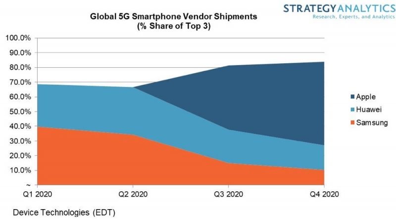 Thị phần 5G của các hãng smartphone năm 2020 theo dự đoán của Strategy Analytics