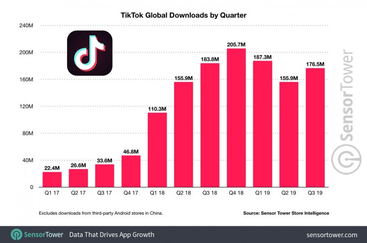 TikTok đạt 1,5 tỉ lượt tải về, xếp thứ 3 toàn cầu