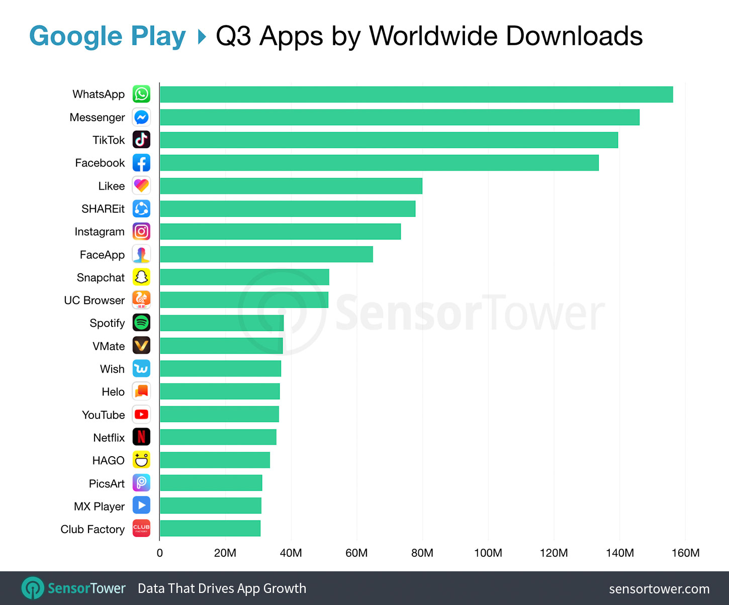 Top Google Play Apps Worldwide for Q3 2019