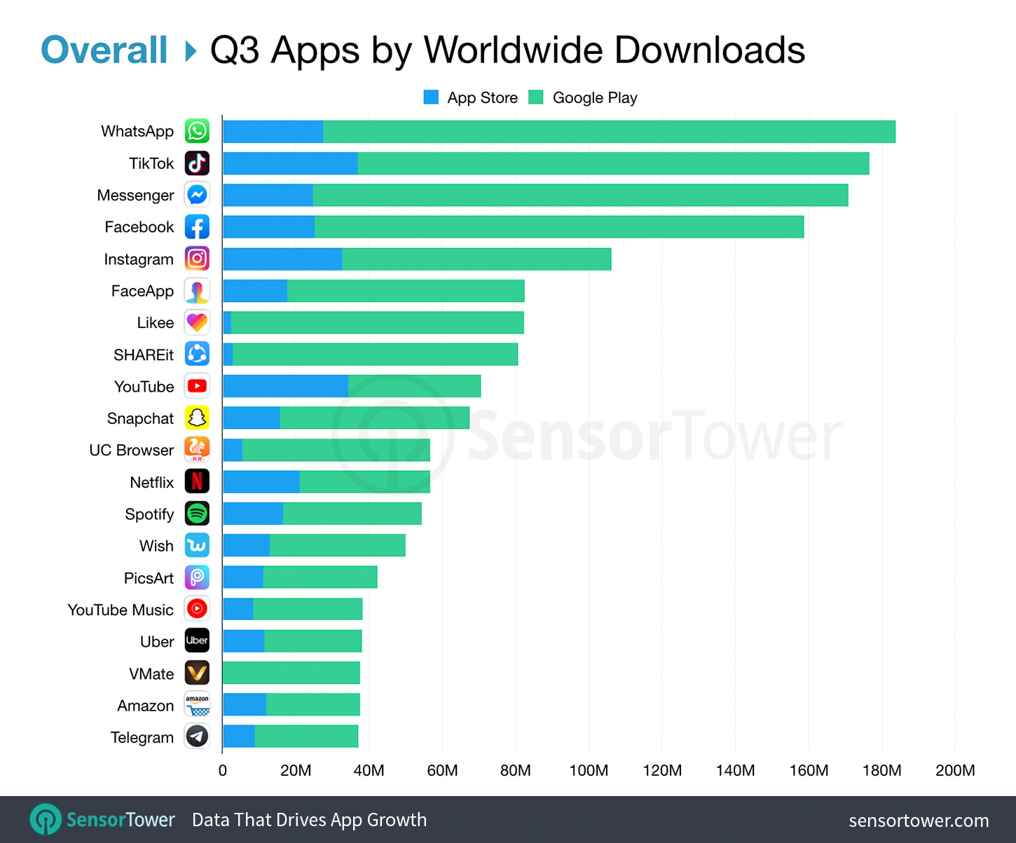 Top Apps Worldwide Overall for Q3 2019