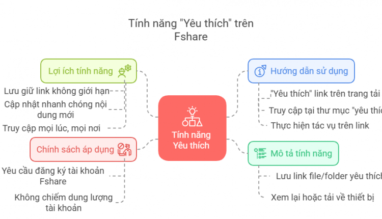 Tính năng Yêu thích Graphic